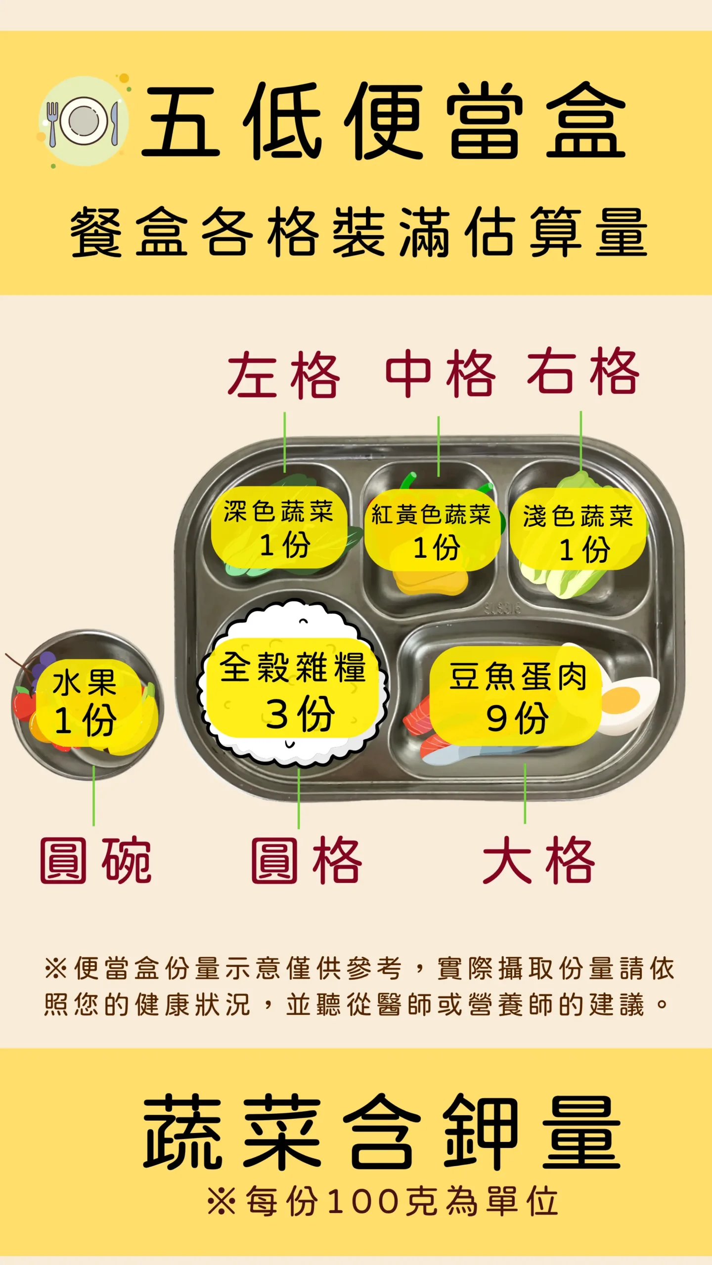 五低便當盒 低鉀低磷低鈉低蛋白低油 蔬菜食物份量建議