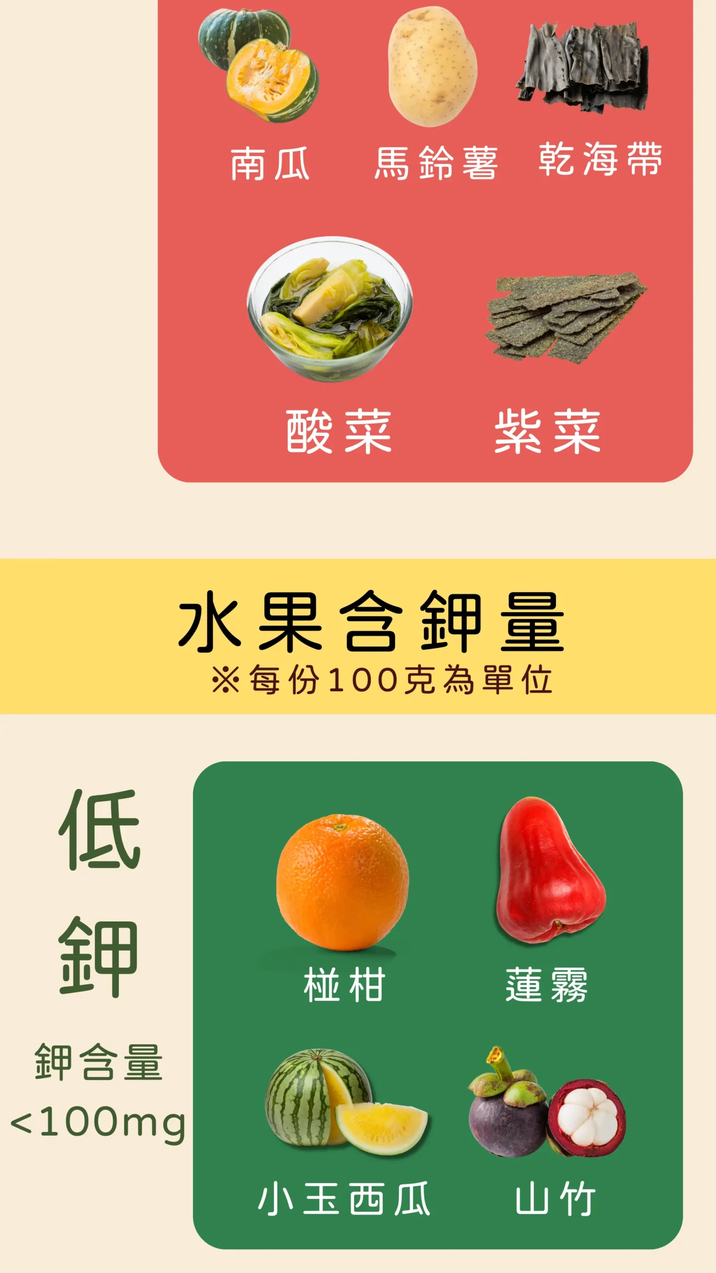 超高鉀蔬菜與低鉀水果 食物鉀含量衛教圖卡