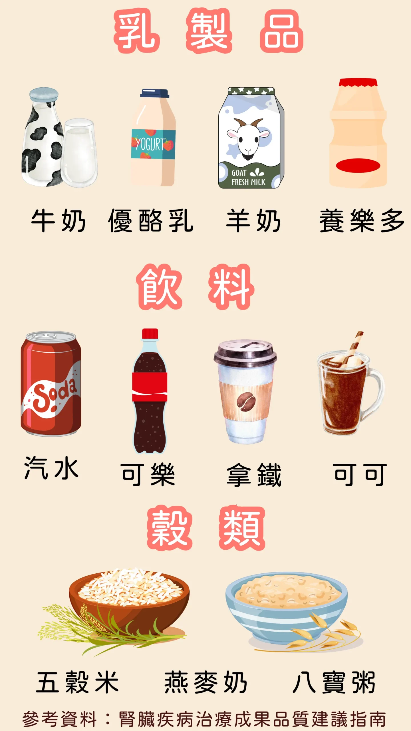 高磷食物來源 乳製品 飲料 穀類 營養衛教圖卡