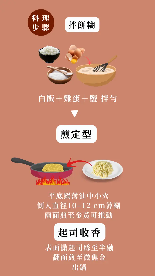 台式TACO米餅皮烹飪步驟，拌餅糊、煎定型、起司收香