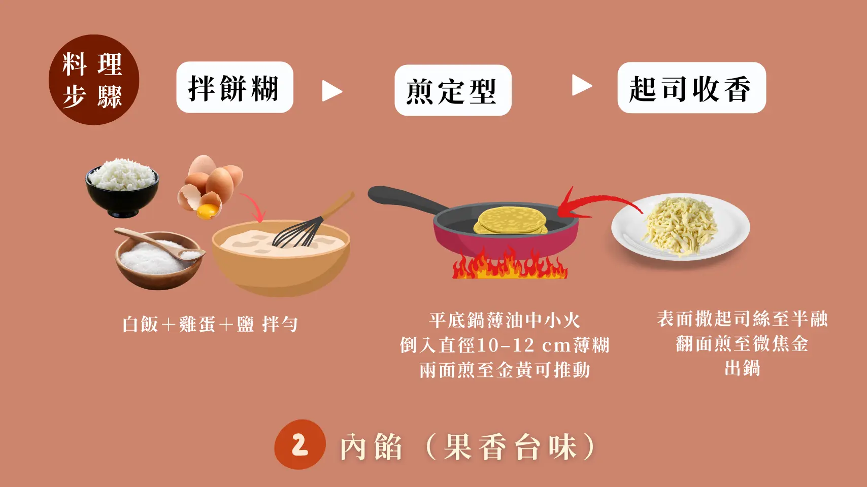 台式TACO米餅皮烹飪步驟，拌餅糊、煎定型、起司收香