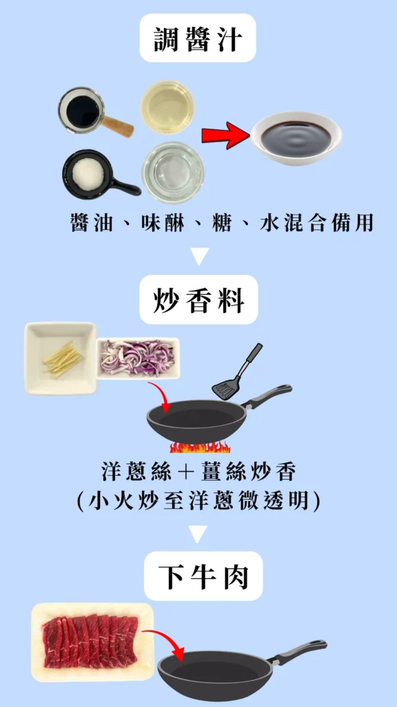 暖穀牛肉飯 料理步驟 下牛肉 調醬汁 圖解