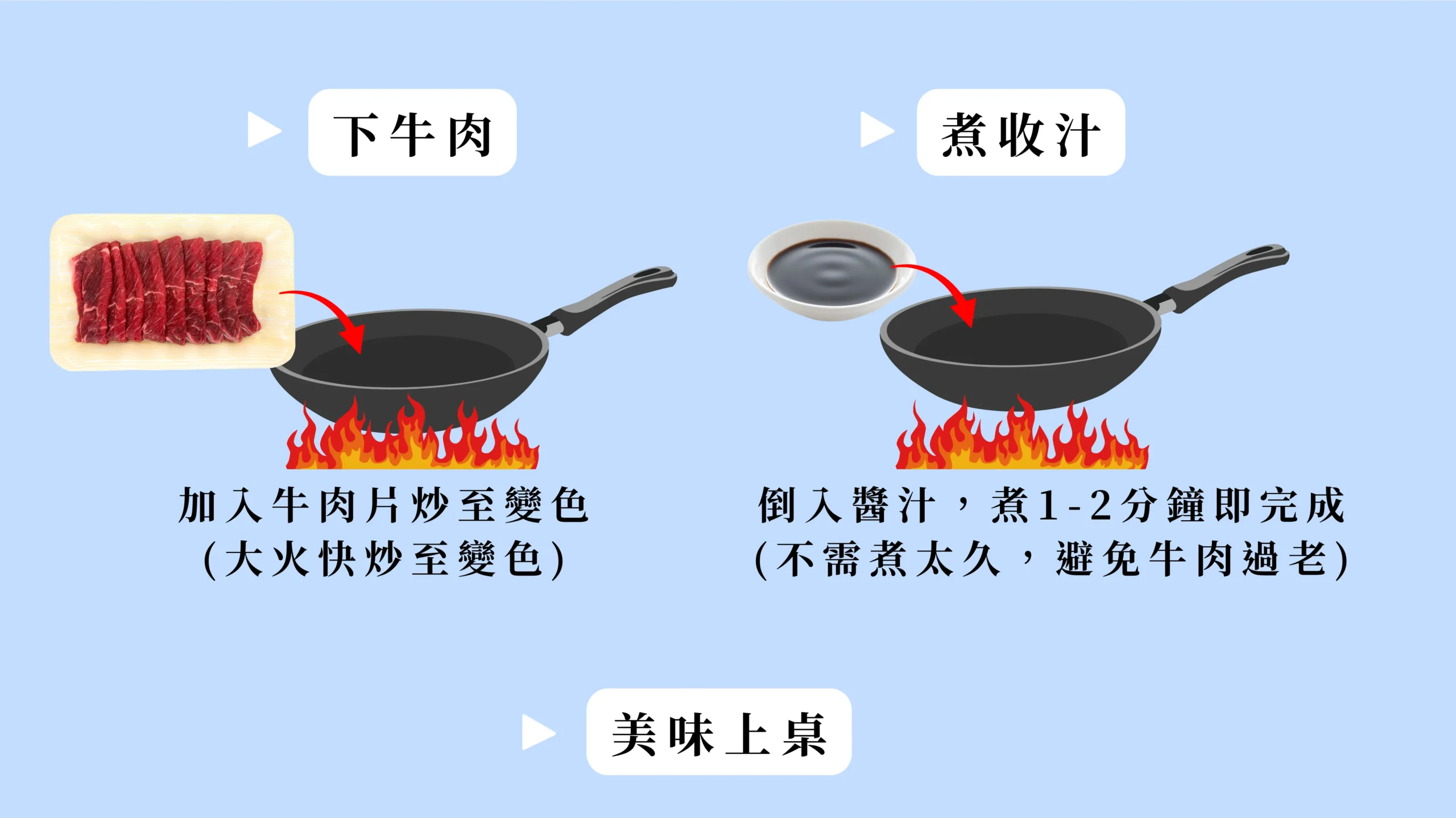 暖穀牛肉飯 料理過程 下牛肉 煮收汁 圖卡