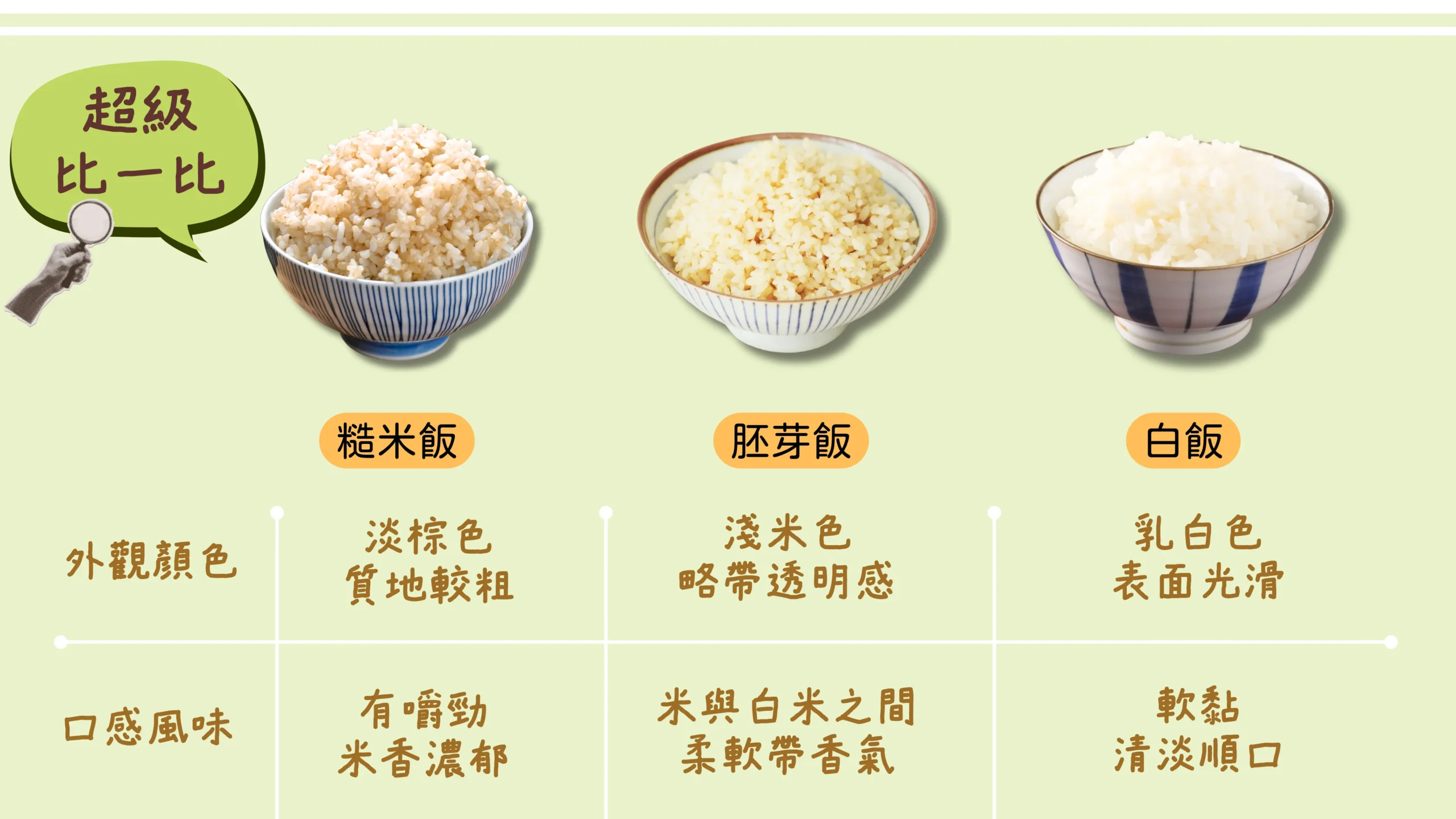 糙米 白米 比較 超級對比 表格 營養圖卡