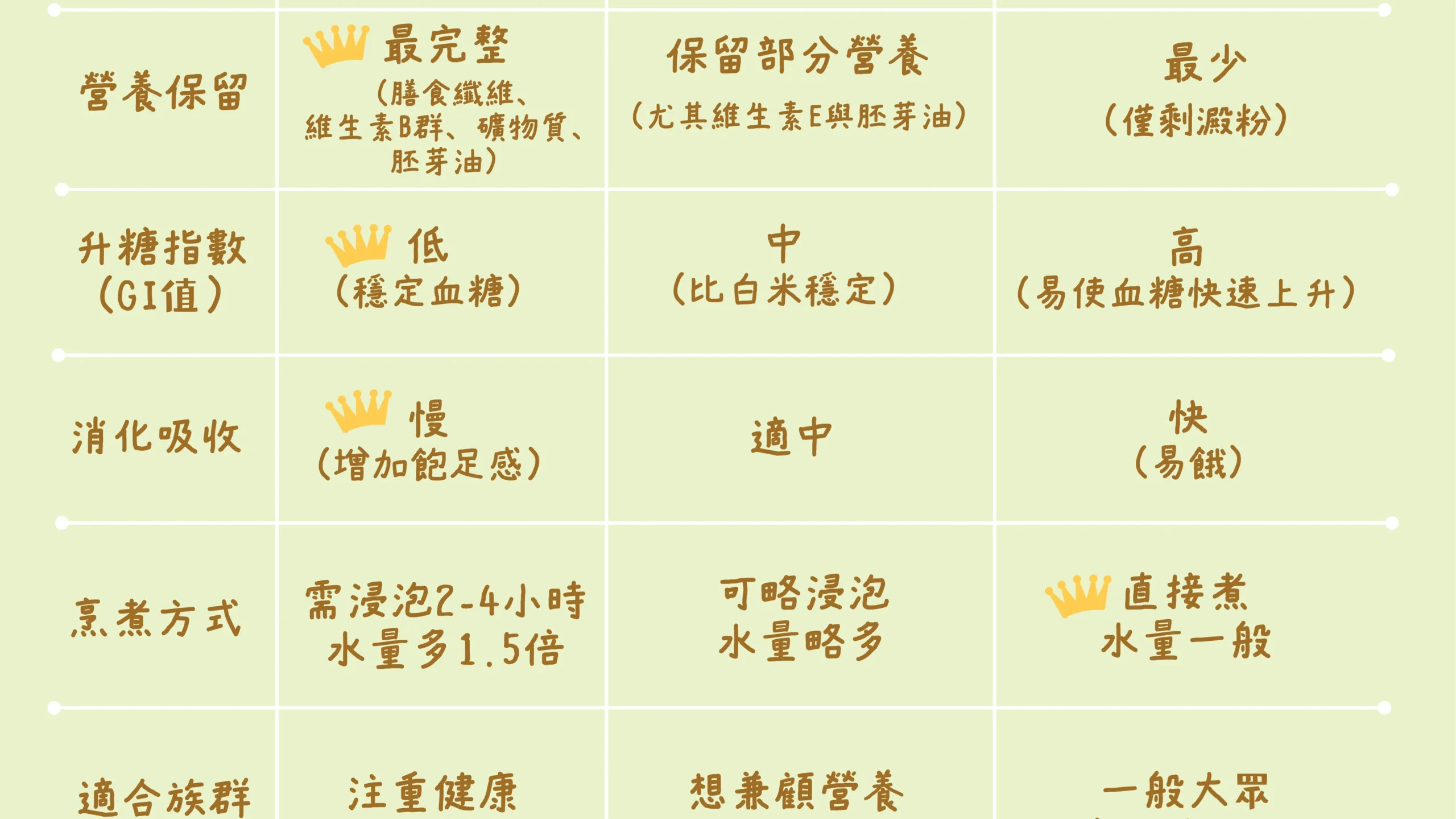 糙米 白米 升糖指數 消化吸收 GI表 圖卡