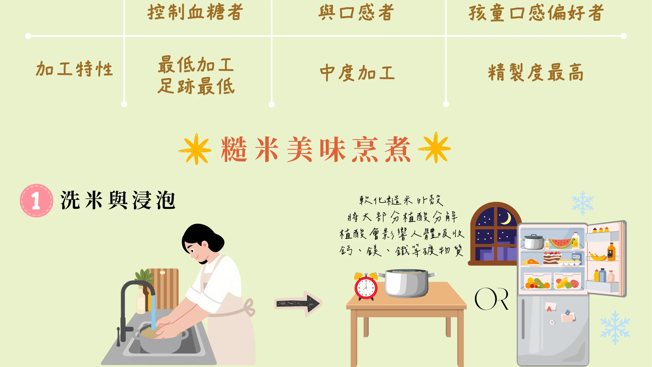 糙米 美味煮法 洗米 浸泡 教學 圖卡