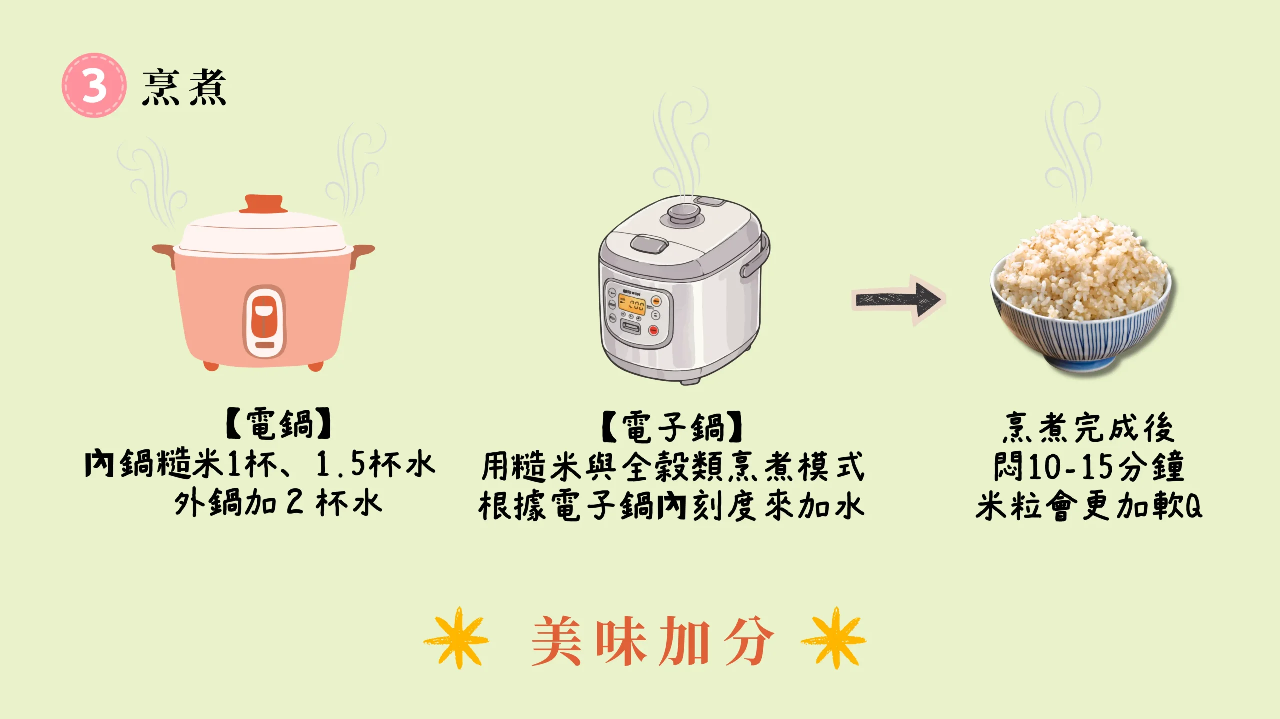 糙米 煮飯 電鍋 烹煮步驟 圖卡