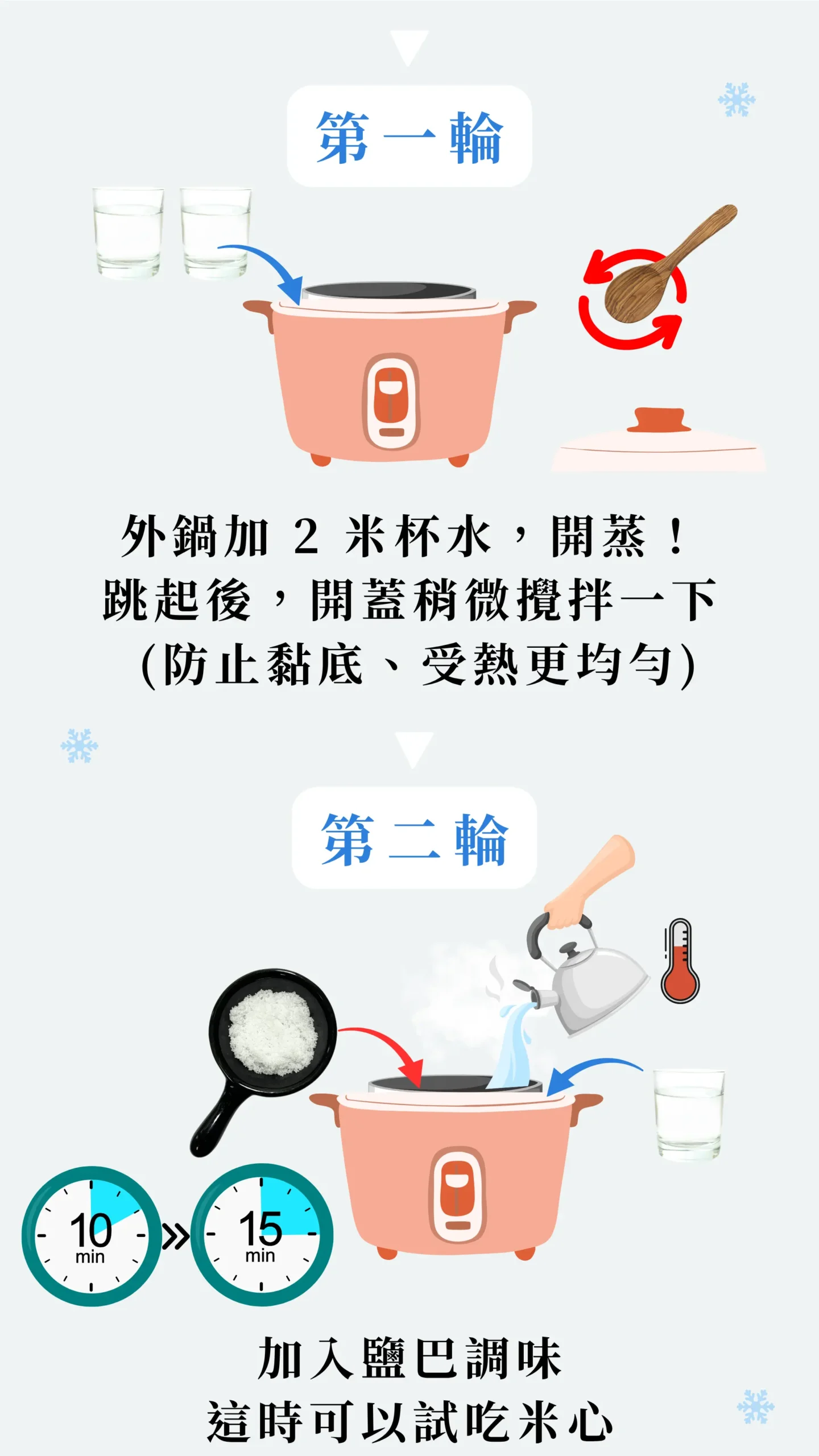 香菇雞元氣糙米粥電鍋第二輪烹煮示意