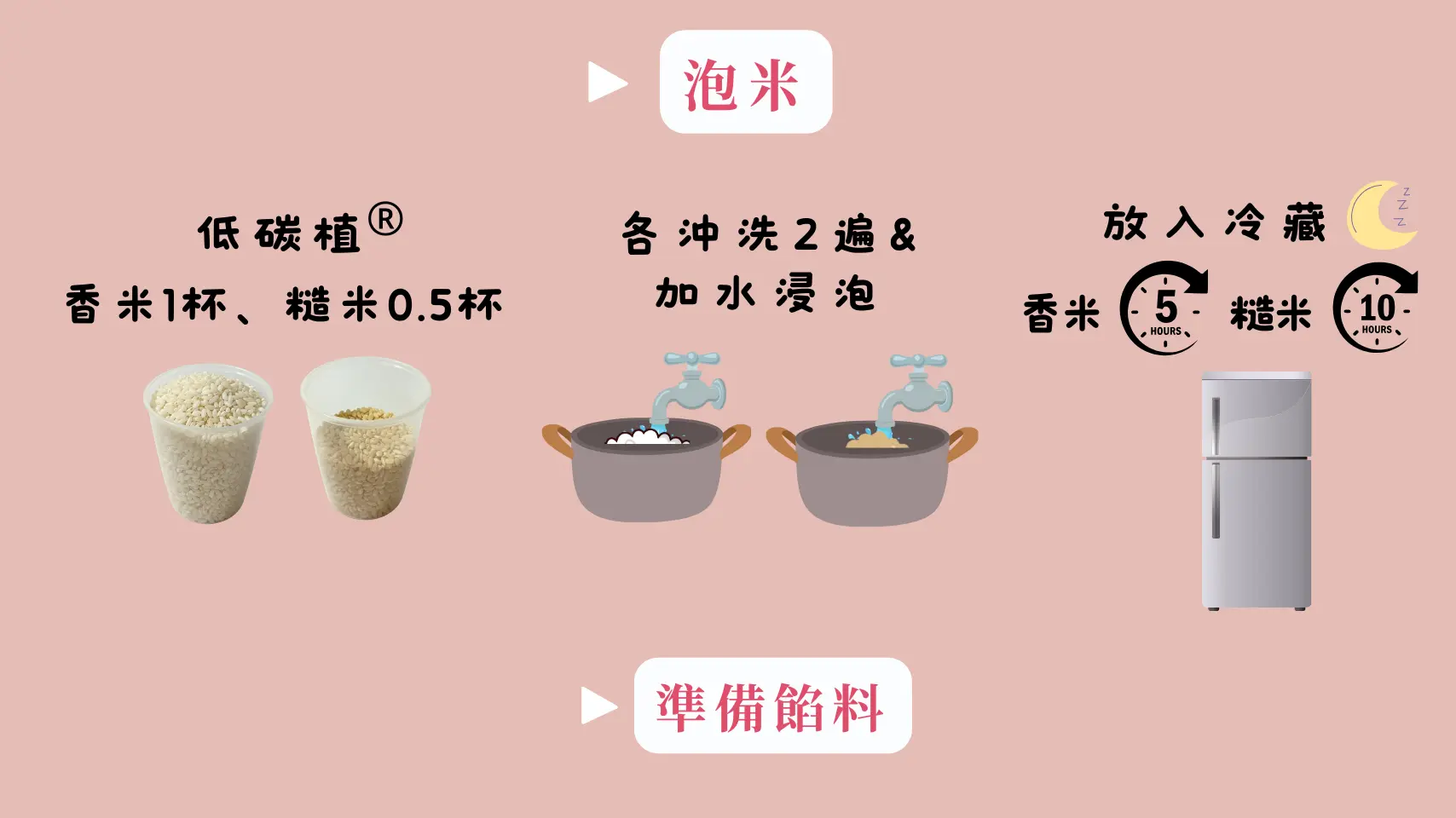 低碳香菇米珍珠丸泡米與前置準備步驟，準備低碳植米與餡料