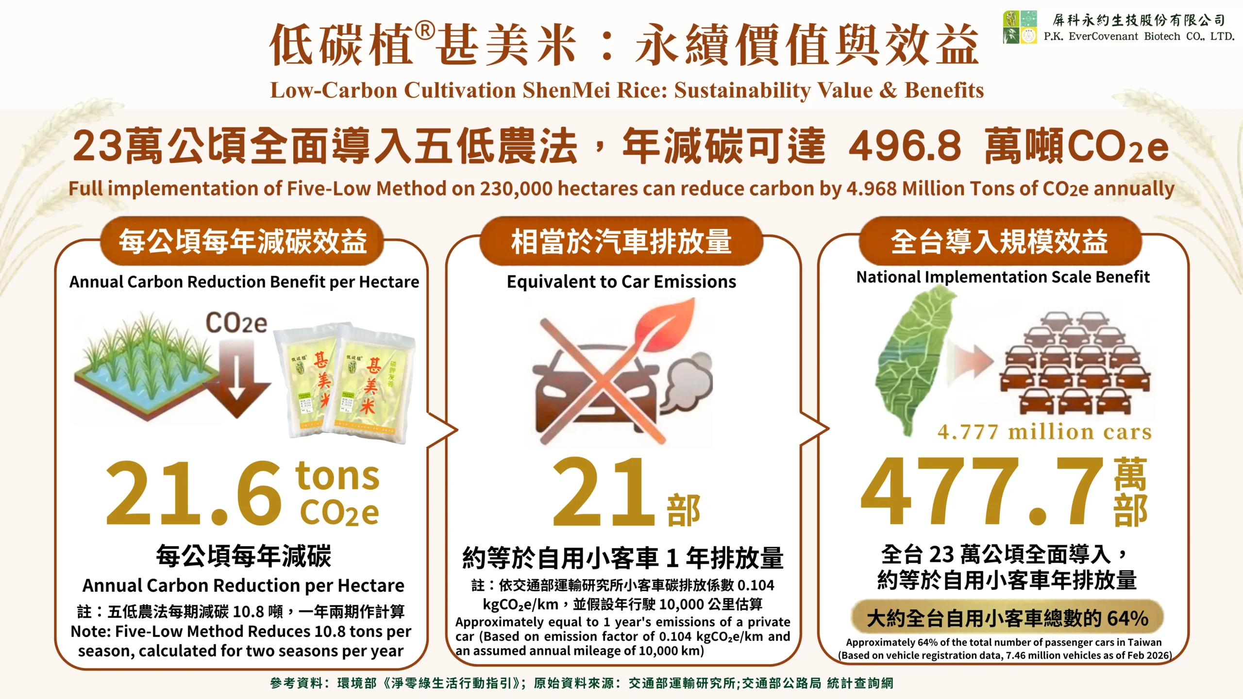 Low-carbon rice cultivation reduces 4.968 million tons CO2e annually in Taiwan