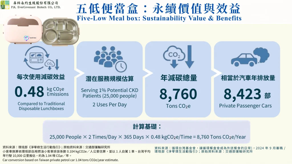 Five-Low meal box reduces 8760 tons CO2e annually equivalent to 8423 cars in Taiwan
