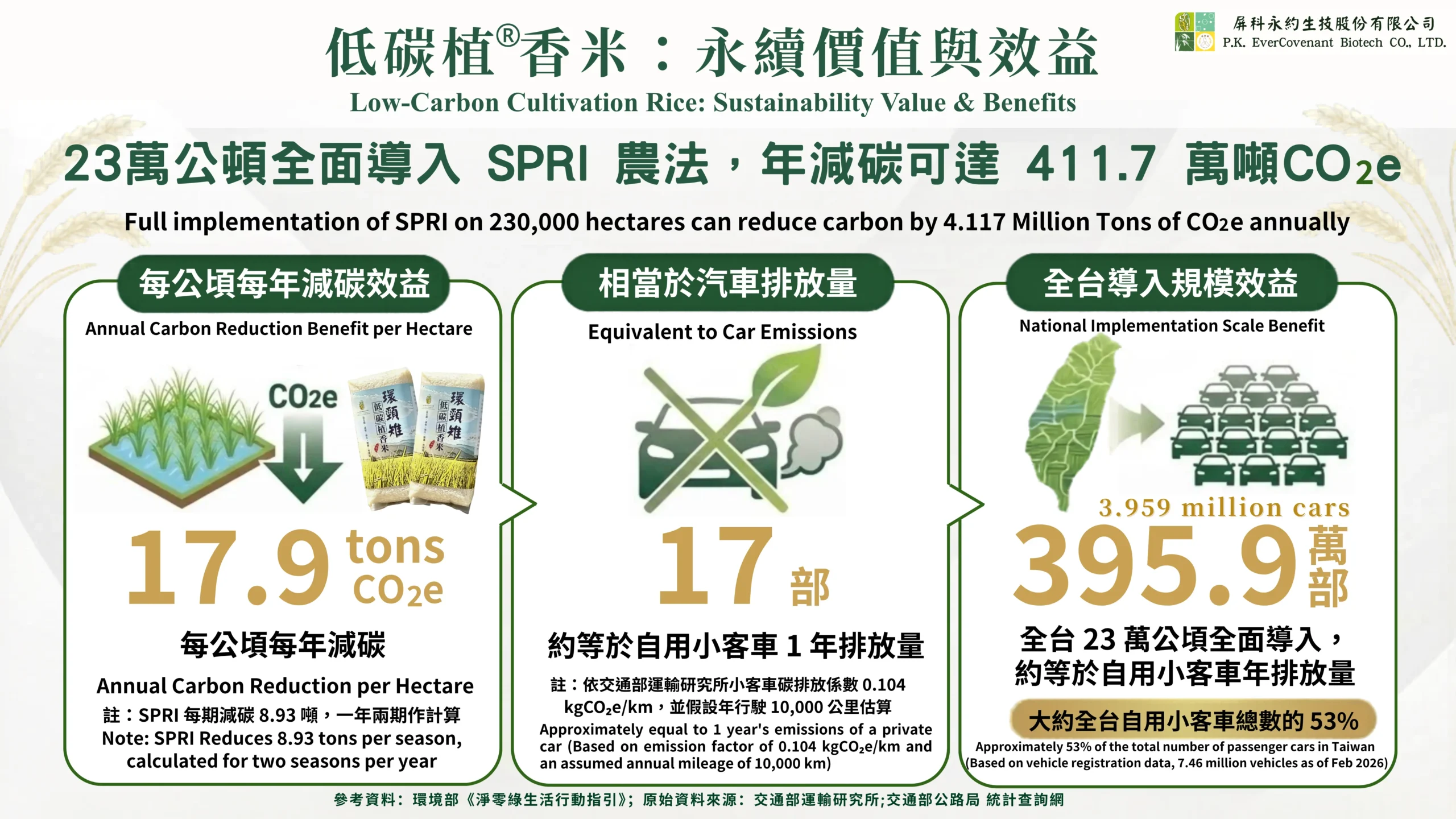低碳植香米SPRI農法減碳效益示意圖，年減碳411.7萬噸CO2e，相當於395.9萬部汽車排放量